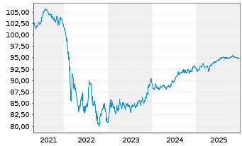 Chart Wintershall Dea Finance B.V. EO-Notes 2019(19/28) - 5 Years