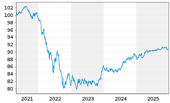 Chart Lloyds Bank PLC EO-Med.-Term Cov. Bds 2019(29) - 5 Jahre
