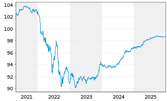 Chart OTE PLC EO-Medium-Term Notes 2019(26) - 5 Jahre