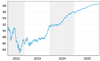 Chart Raiffeisen Bank Intl AG EO-Med.T.Nts 2019(26)S.194 - 5 Jahre