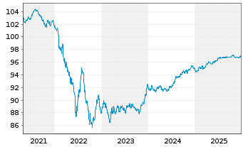 Chart AbbVie Inc. EO-Notes 2019(19/27) - 5 Jahre