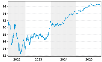 Chart Abertis Infraestructuras S.A. EO-MTN. 2019(19/28) - 5 Jahre