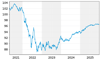 Chart BMW Finance N.V. EO-Medium-Term Notes 2019(27) - 5 Jahre