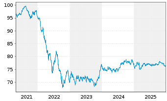 Chart EUROFIMA EO-Medium-Term Notes 2019(34) - 5 Jahre