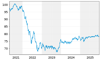 Chart European Investment Bank EO-Med.Term Nts. 2019(34) - 5 Jahre