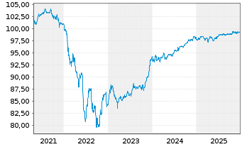 Chart Telef&oacute;nica Europe B.V. EO-FLR Bonds 2019(27/Und.) - 5 Jahre