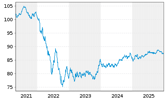 Chart Mondelez Intl Hldgs Nether. BV 2019(19/31)Reg.S - 5 Years