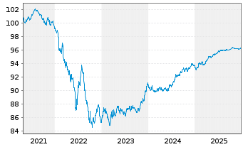 Chart Telenor ASA EO-Medium-Term Nts 2019(19/27) - 5 Jahre