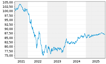 Chart Telenor ASA EO-Medium-Term Nts 2019(19/31) - 5 Jahre