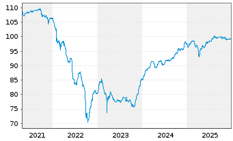 Chart Achmea B.V. EO-FLR Notes 2019(29/Und.) - 5 Years