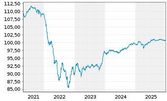 Chart Infineon Technologies AG -FLR-Nts.v.19(28/unb.) - 5 Jahre