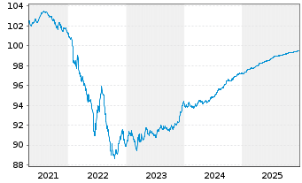 Chart CK Hutchison Grp Tele.Fin. SA EO-Notes 2019(26/26) - 5 Years