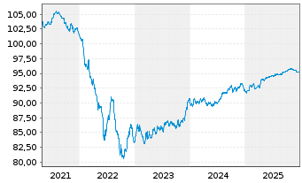 Chart CK Hutchison Grp Tele.Fin. SA EO-Notes 2019(28/28) - 5 Years