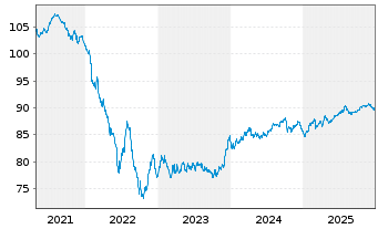 Chart CK Hutchison Grp Tele.Fin. SA EO-Notes 2019(31/31) - 5 Years