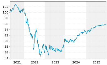 Chart Thermo Fisher Scientific Inc. EO-Notes 2019(19/28) - 5 Jahre