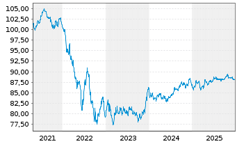 Chart Thermo Fisher Scientific Inc. EO-Notes 2019(19/31) - 5 Jahre