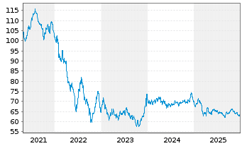 Chart Thermo Fisher Scientific Inc. EO-Notes 2019(19/49) - 5 Jahre