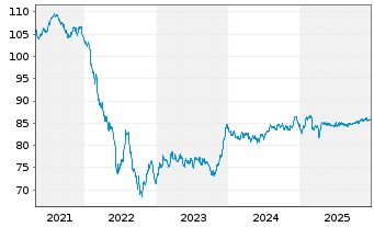 Chart EXOR N.V. EO-Notes 2019(19/34) - 5 Jahre