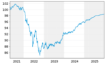 Chart Citigroup Inc. EO-FLR Med.-T. Nts 2019(20/27) - 5 Years