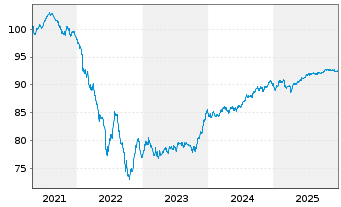 Chart Hannover R&uuml;ck SE FLR-Sub.Anl.v.2019(2029/2039) - 5 Years