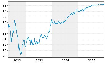 Chart Digital Euro Finco LLC EO-Notes 2019(19/28) Reg.S - 5 Jahre