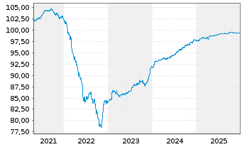 Chart NE Property B.V. EO-Medium-T. Notes 2019(19/26) - 5 Jahre
