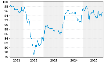 Chart Motion Bondco DAC DL-Notes 2019(19/27) Reg.S - 5 Years