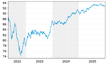 Chart Iren S.p.A. EO-Medium-Term Nts 2019(29/29) - 5 Jahre