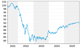 Chart NIBC Bank N.V. EO-M.-T. Mortg.Cov.Bds 19(29) - 5 Jahre