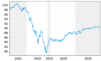 Chart Quebec, Provinz EO-Medium-Term Notes 2019(29) - 5 Jahre