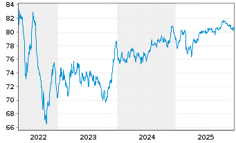 Chart ENI S.p.A. EO-Medium-Term Nts 2019(34) - 5 Jahre