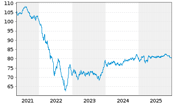Chart ENEL Finance Intl N.V. EO-Med.T.Nts 2019(19/34) - 5 Jahre