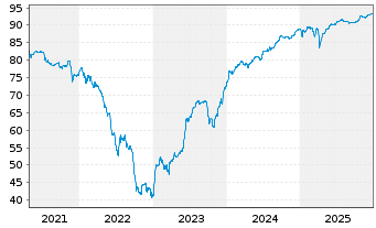 Chart Carnival PLC EO-Notes 2019(29/29) - 5 Years