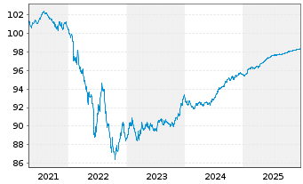 Chart Co&ouml;peratieve Rabobank U.A. MTN 2019(26) - 5 Years