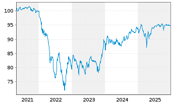 Chart Ziggo B.V. EO-Notes 2019(24/30) Reg.S - 5 Years