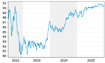 Chart Kommunalbanken AS EO-Medium-Term Notes 2019(29) - 5 Years