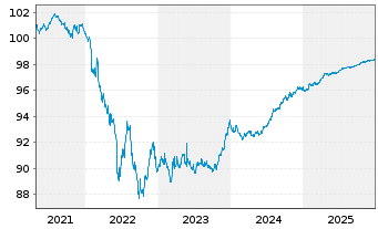 Chart E.ON SE Medium Term Notes v.19(26/26) - 5 Jahre