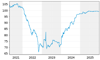 Chart CPI PROPERTY GROUP S.A. -T.Nts 2019(27/27)Reg.S - 5 Years