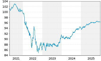 Chart Boston Scientific Corp. EO-Notes 2019(19/27) - 5 Jahre