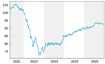 Chart Vicinity Centres Re Ltd. EO-Med.T.Nts 2019(19/29) - 5 Years