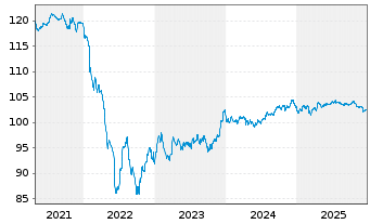 Chart Netflix Inc. EO-Notes 2019(19/30) Reg.S - 5 Years
