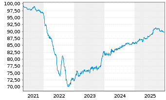 Chart PT Perusahaan Listrik Negara EO-MTN. 2019(31)Reg.S - 5 Years