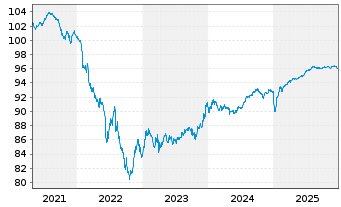 Chart SES S.A. EO-Med.-Term Nts 2019(27/27) - 5 Years