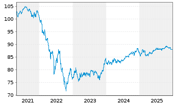 Chart JPMorgan Chase & Co. EO-FLR Med.-T.Nts 2019(19/32) - 5 Years