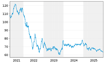 Chart Eli Lilly and Company EO-Notes 2019(19/49) - 5 Jahre
