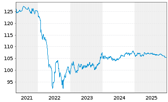 Chart Netflix Inc. EO-Notes 2018(18/29) - 5 Jahre