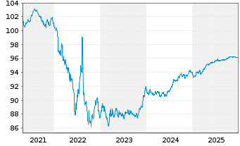 Chart Abbott Ireland Financing DAC EO-Notes 2019(19/27) - 5 Jahre