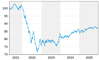 Chart E.ON SE Medium Term Notes v.19(31/31) - 5 Years