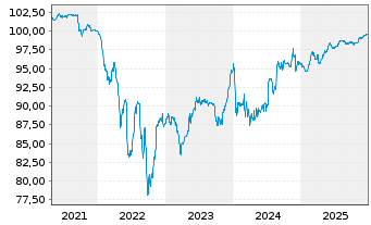 Chart Grifols S.A. EO-Notes 2019(19/27) Reg.S - 5 Years