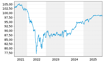 Chart Bayer AG FLR-Sub.Anl.v.2019(2027/2079) - 5 Jahre